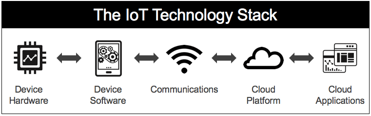 Technology Stack of the IoT Platform