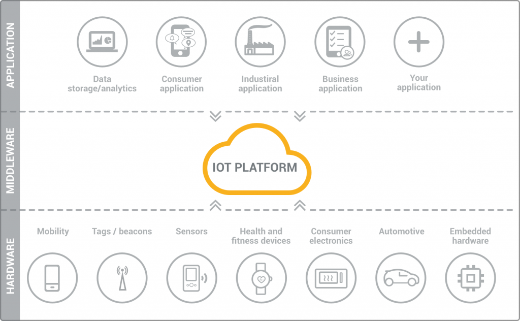 What is the IoT platform?