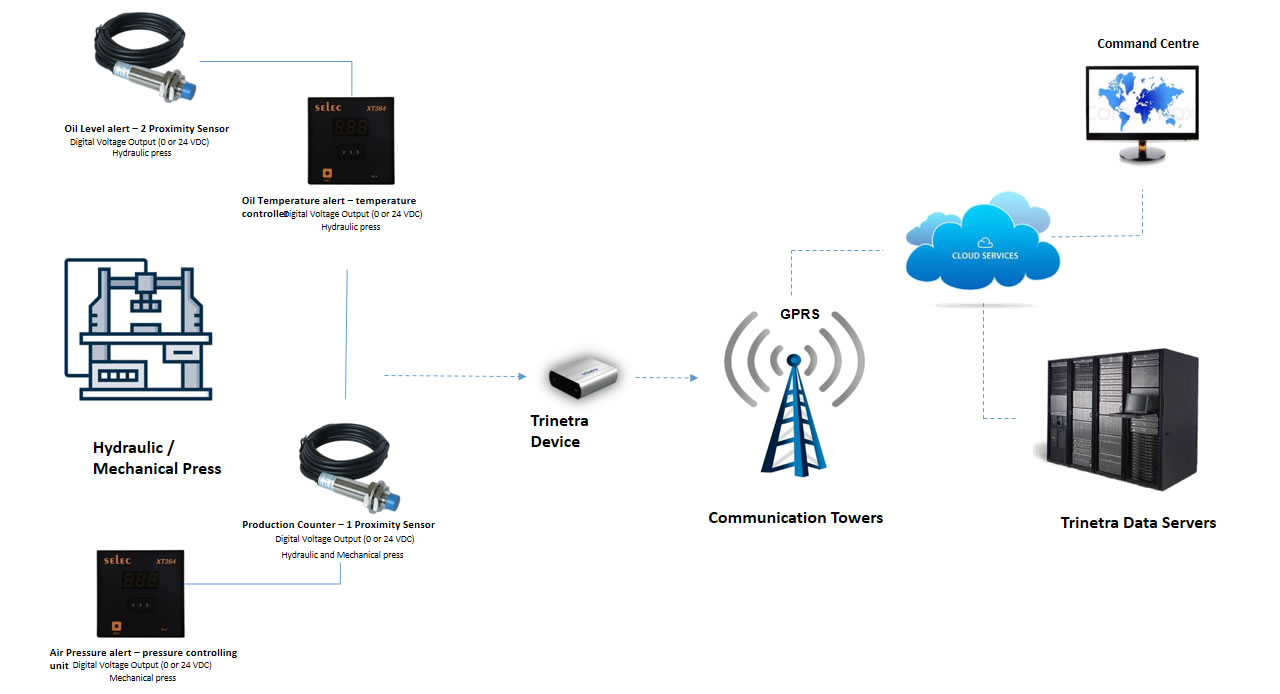 metal press machine monitoring system