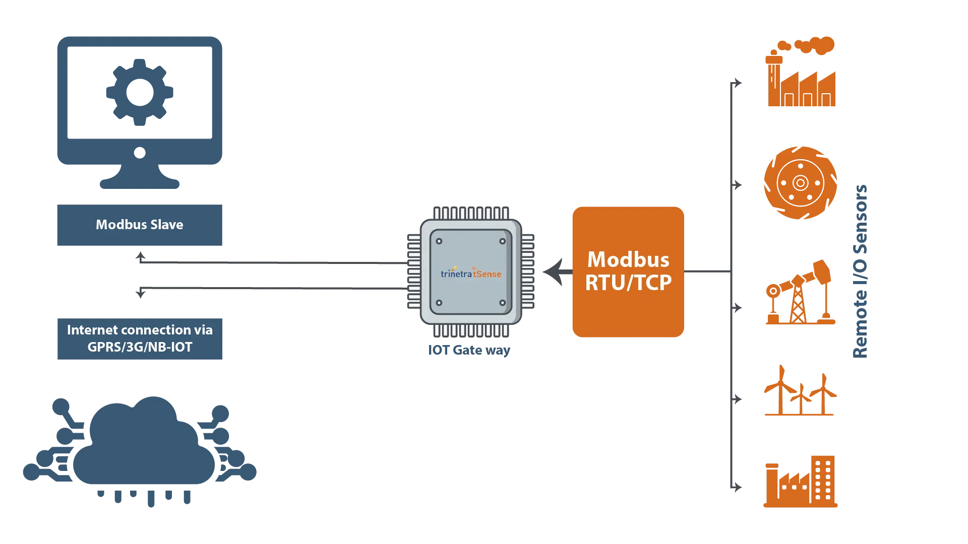 modbus protocol in iot