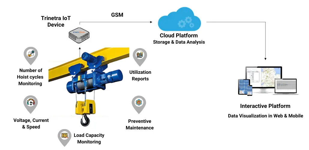 hoist monitoring system