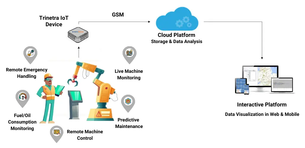 Industrial machine health monitoring system