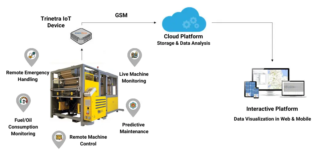 IoT based Machine Monitoring Solution