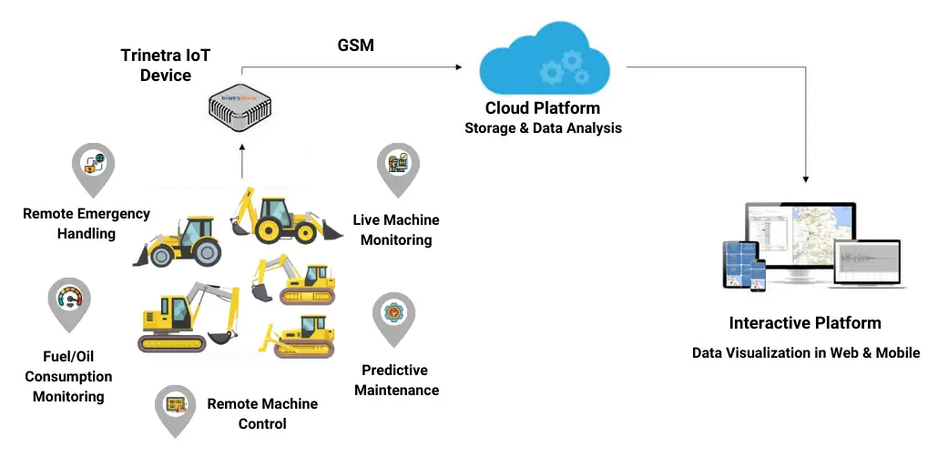 Heavy Equipment Monitoring Solution