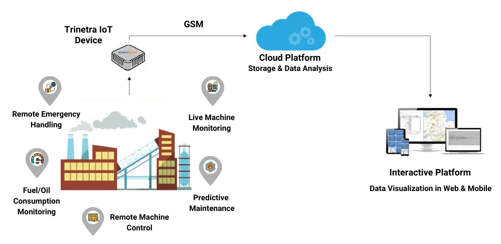 IoT based Asset Monitoring Solution