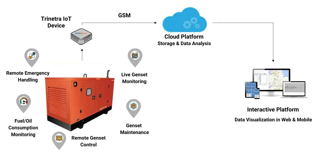 Diesel Generator Monitoring System